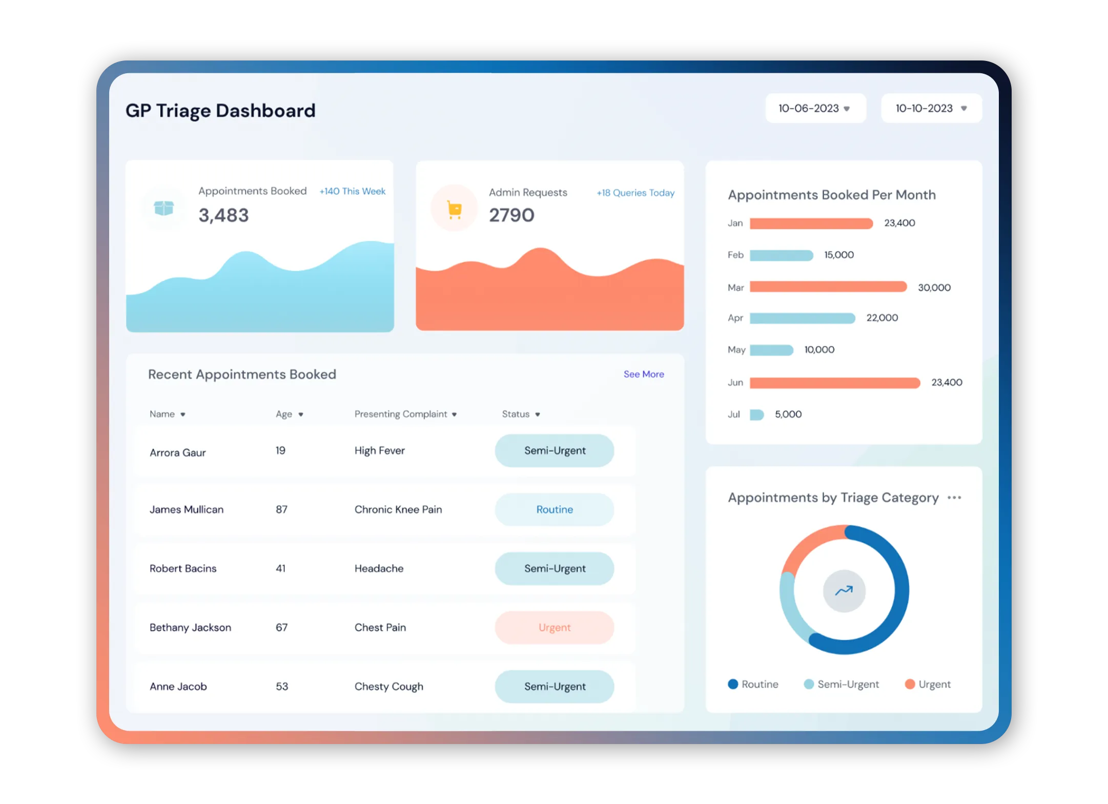 GP Triage Dashboard showing total appointments booked, admin requests, recent appointments with patient details and status, monthly appointment bars, and a pie chart of appointments by triage category.