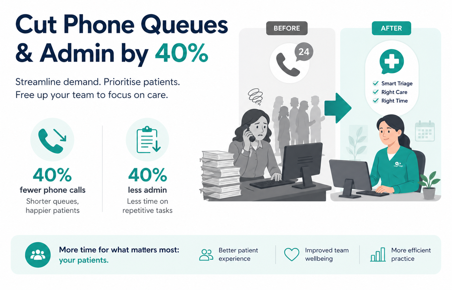 Illustration depicting reduced phone queues and admin workload at a GP practice.