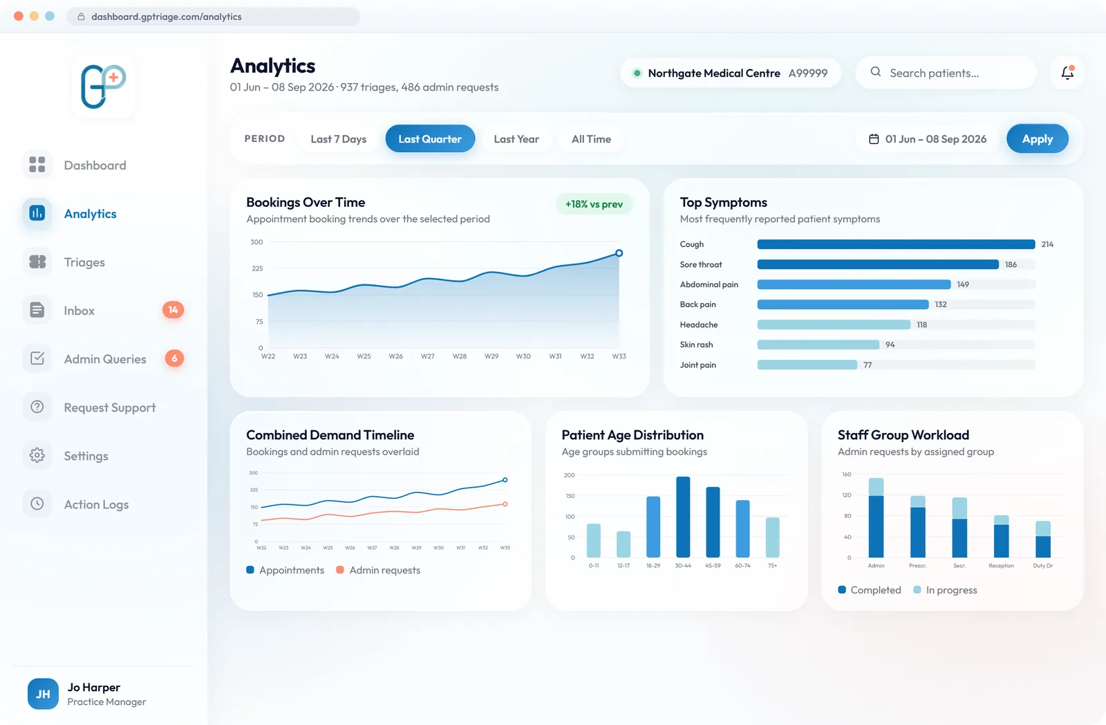 GP Triage Analytics screen with bookings over time, most frequently reported symptoms, a combined demand timeline, patient age distribution and staff group workload, filtered by reporting period.