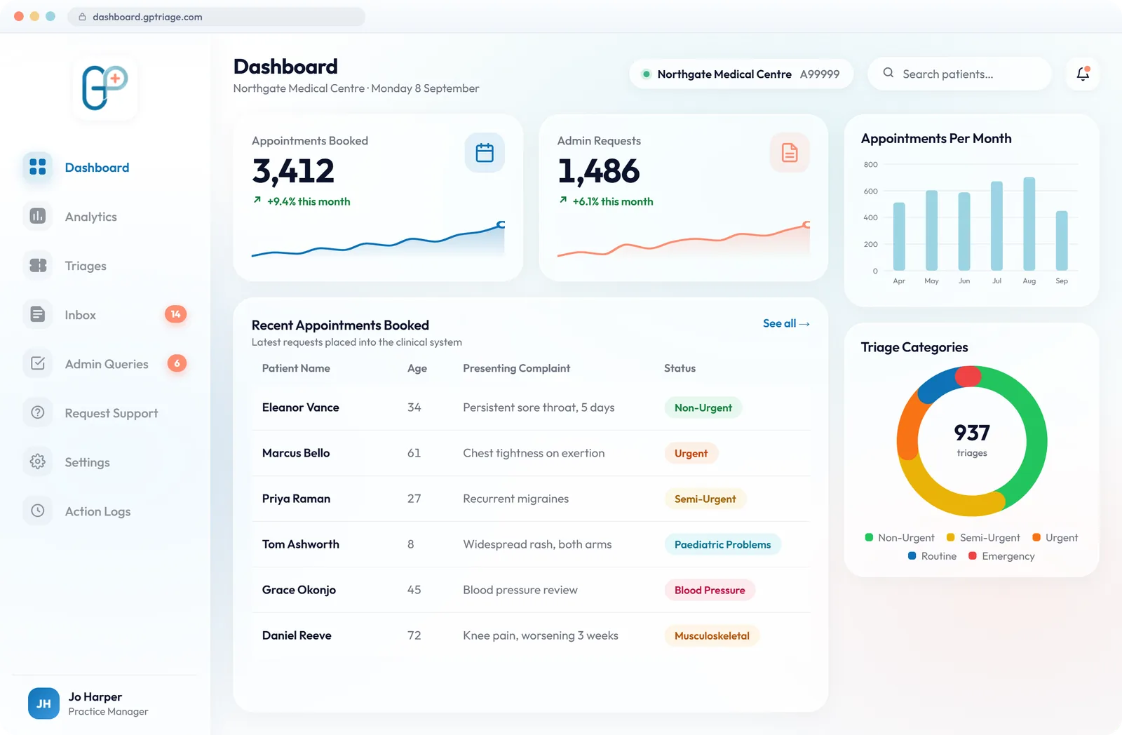 GP Triage Dashboard showing appointments booked and admin requests with monthly trends, a list of recent appointments with urgency status, and a doughnut chart breaking 937 triages down by triage category.