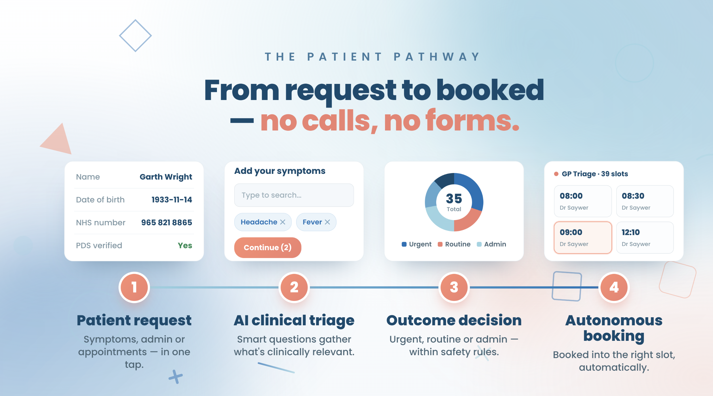 The GP Triage patient pathway: from request to booked.
