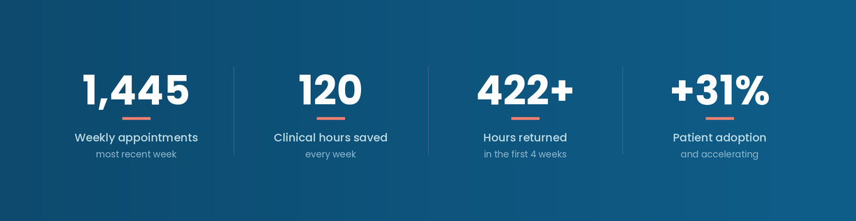 Swanscombe Health Centre results: 1,445 weekly appointments (most recent week), 120 clinical hours saved every week, 422+ hours returned in the first 4 weeks, +31% patient adoption and accelerating.